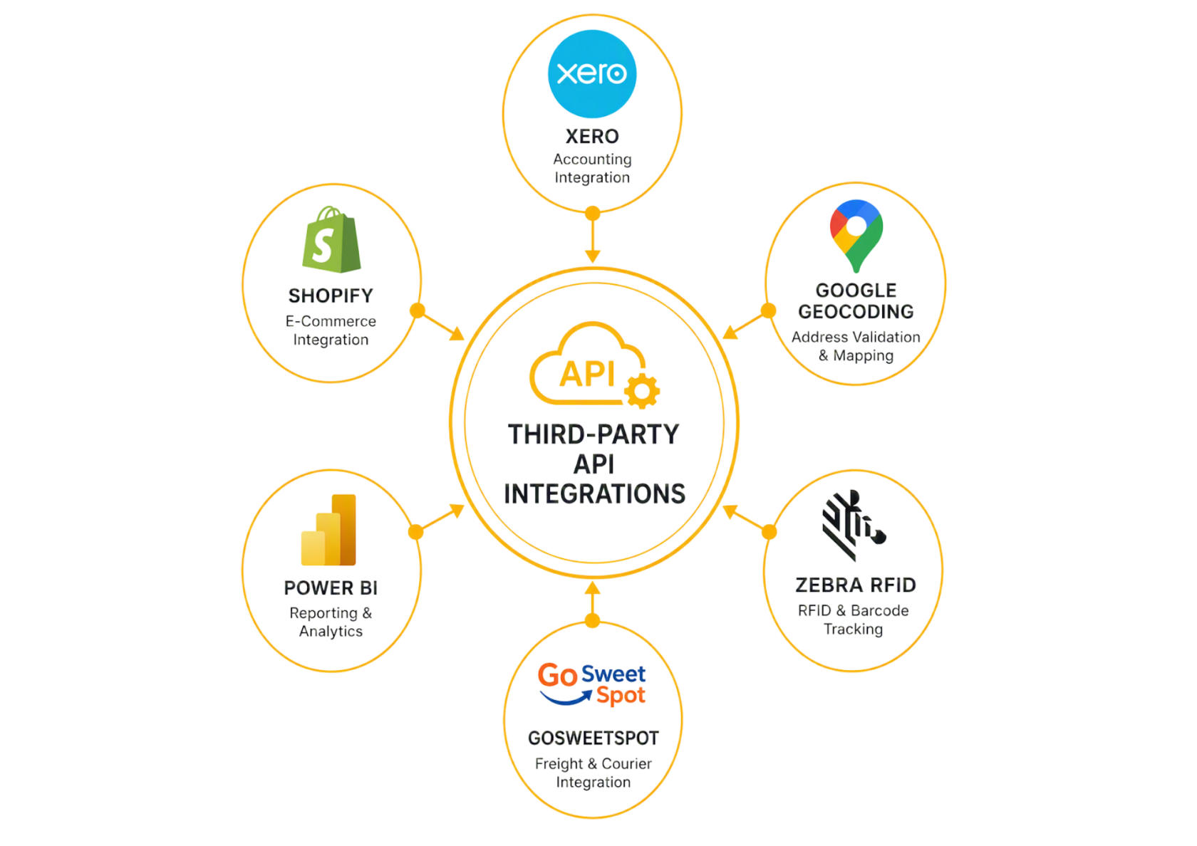Third-Party API Integrations.png