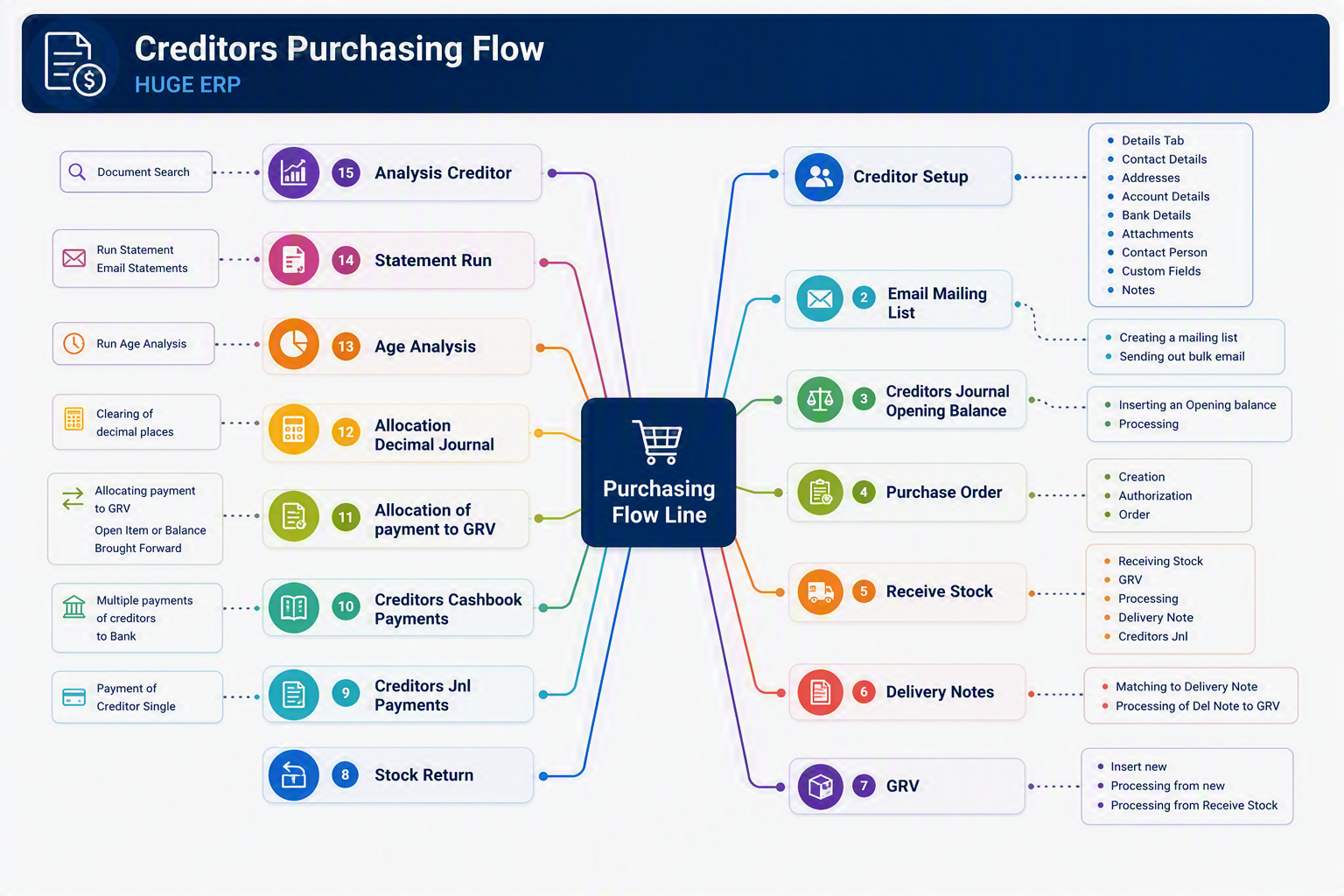 Creditors Purchasing Flow.png