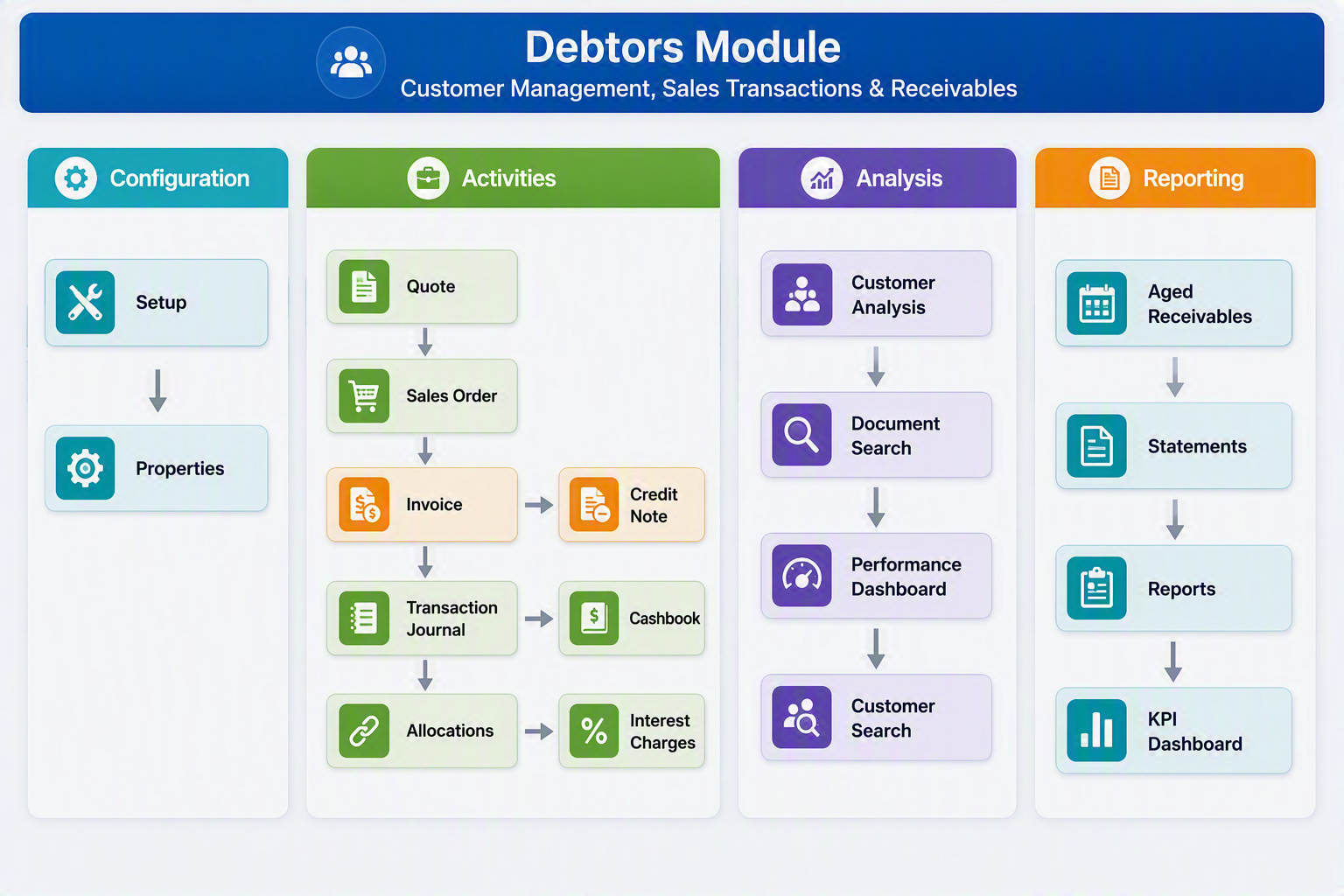 Debtors Module Flow.png