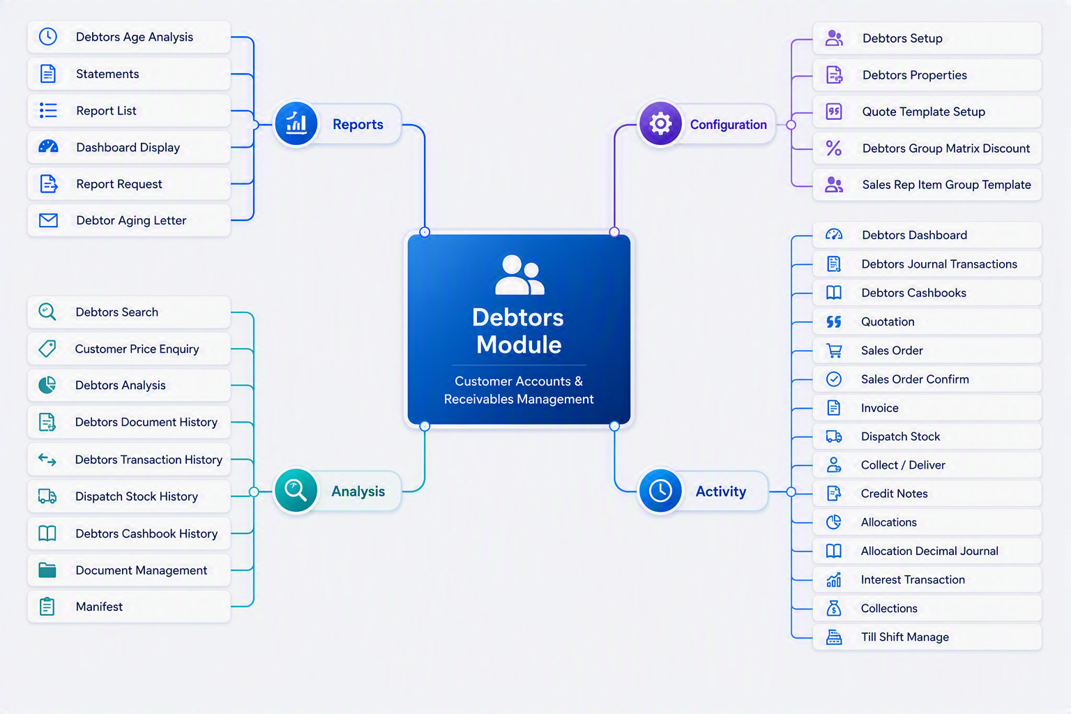 Debtors Module map.png