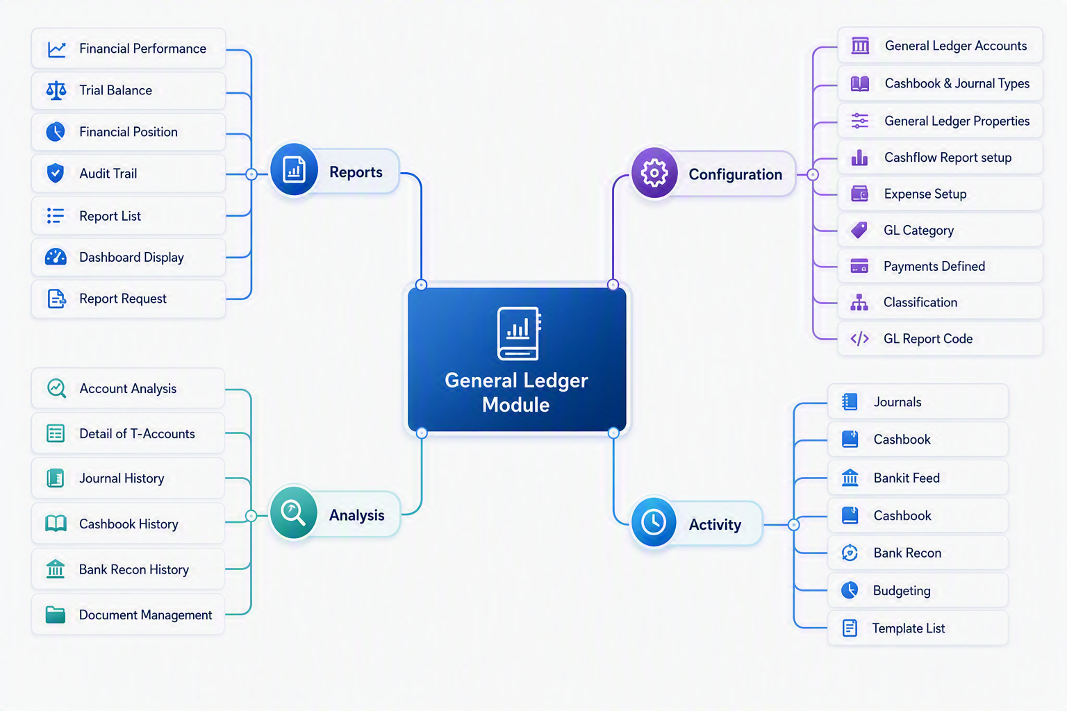 General Ledger Module map.png