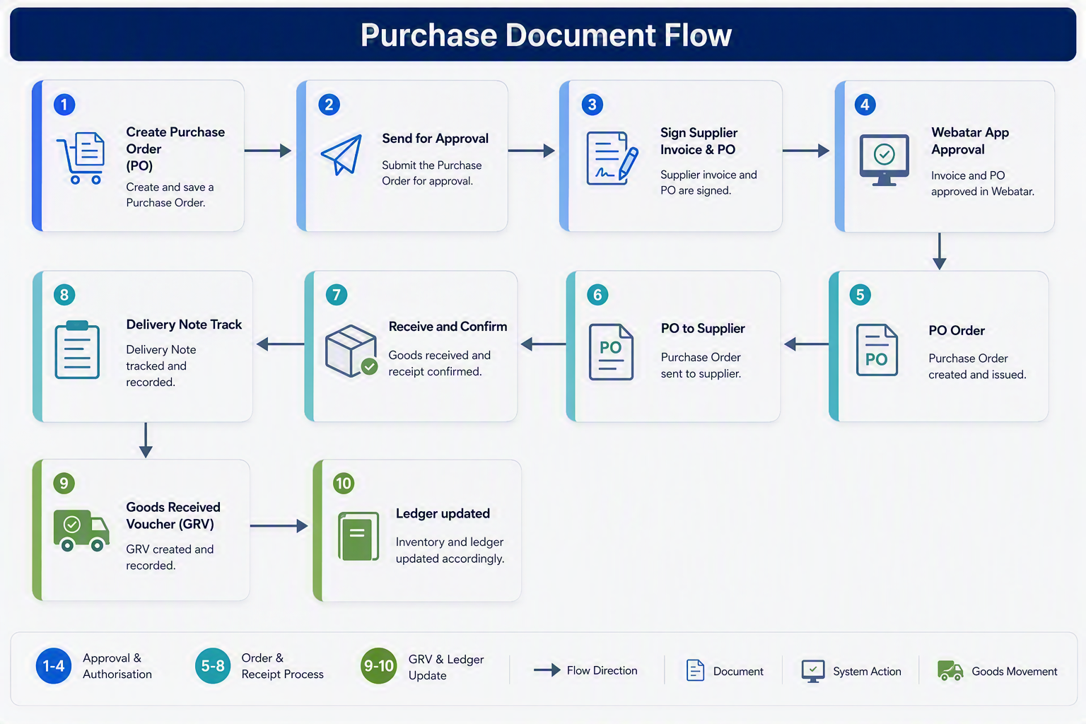 Purchase document flow.png