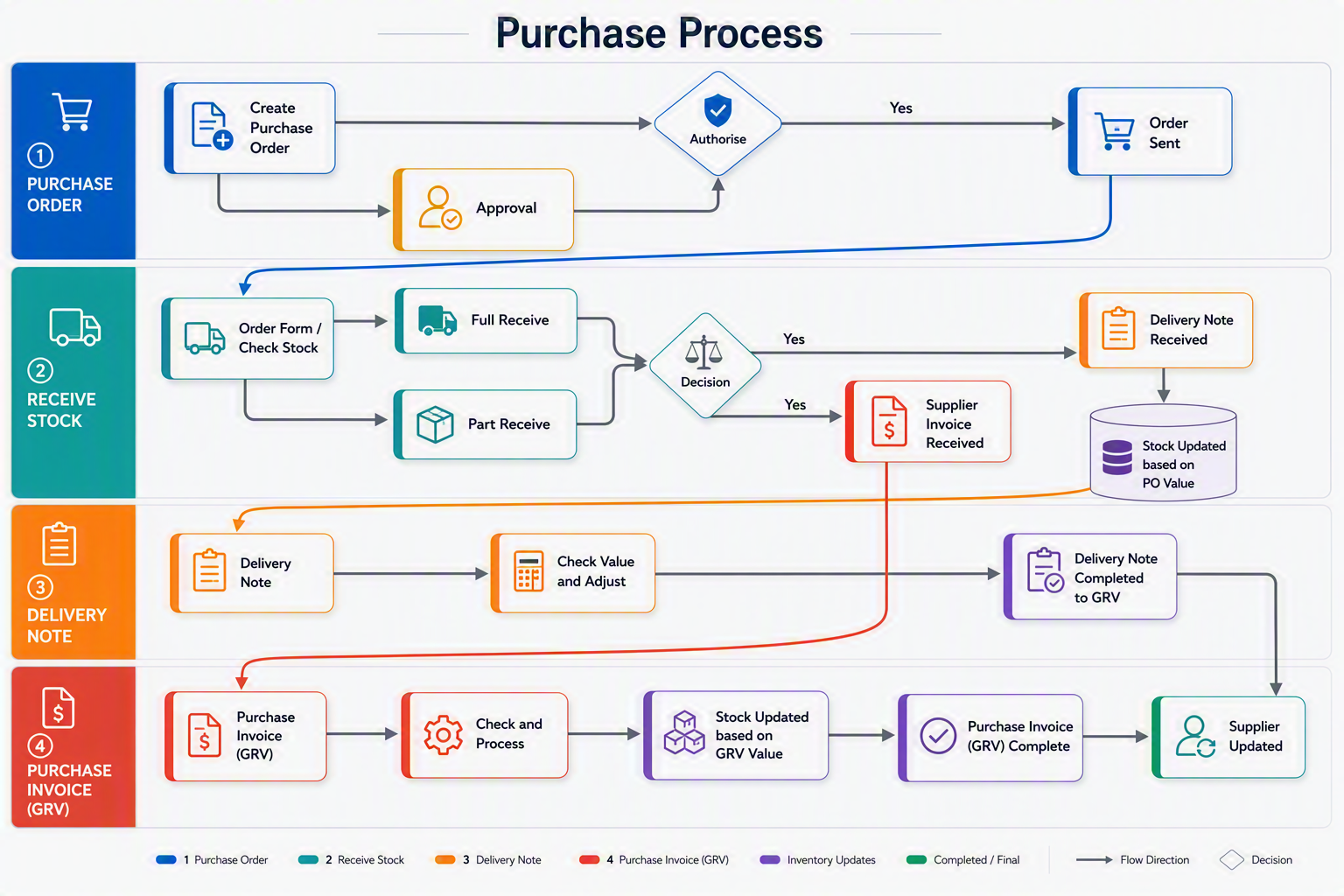 Purchase Order Flow.png