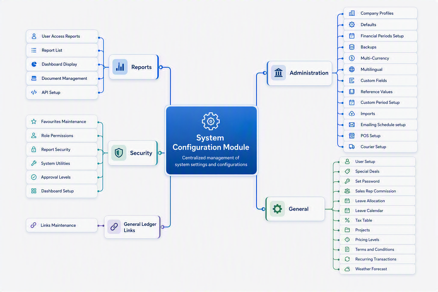 System Config Module map.png
